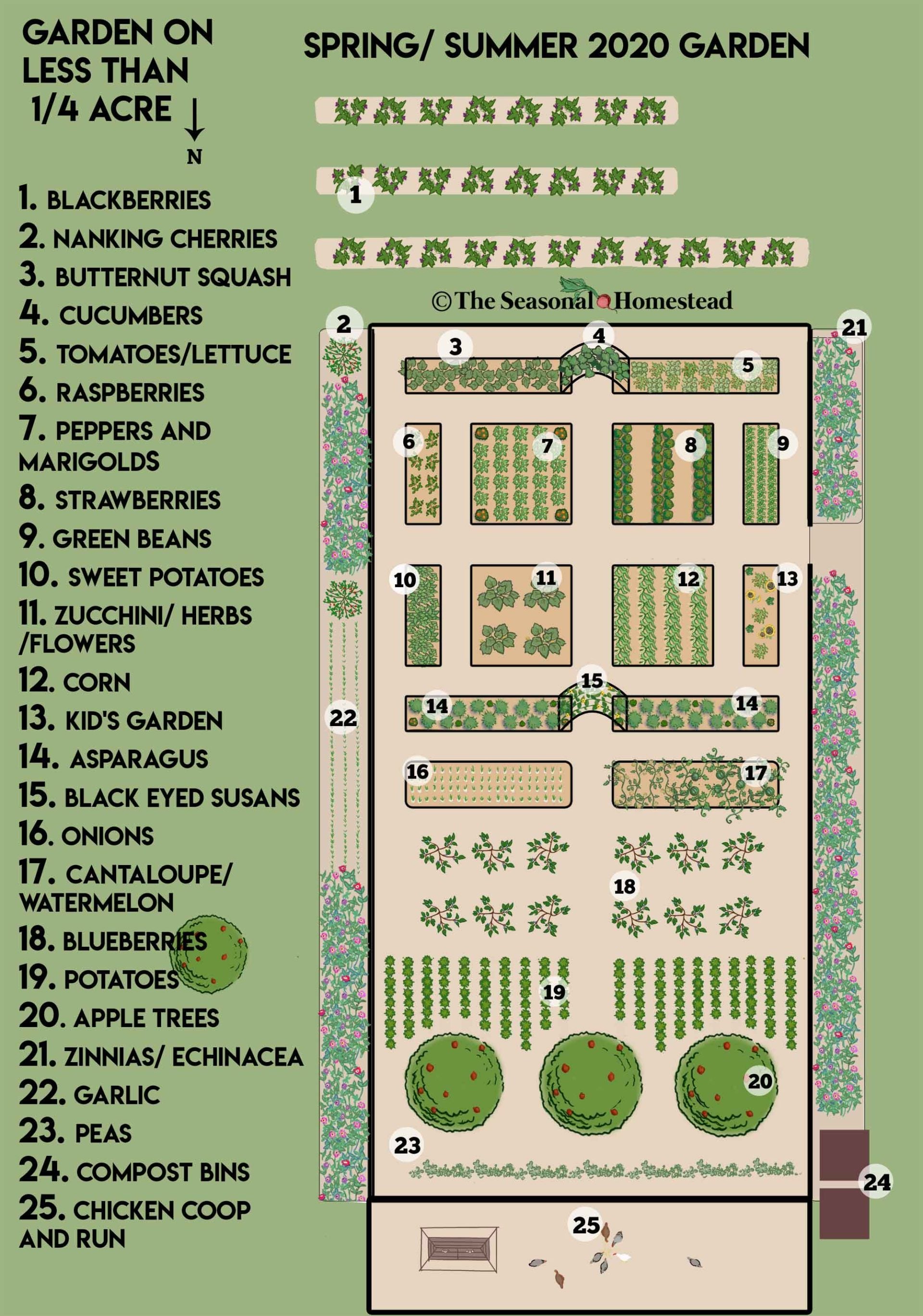 Getting Started with a Year Round Garden Part 2: Layout - The Seasonal ...