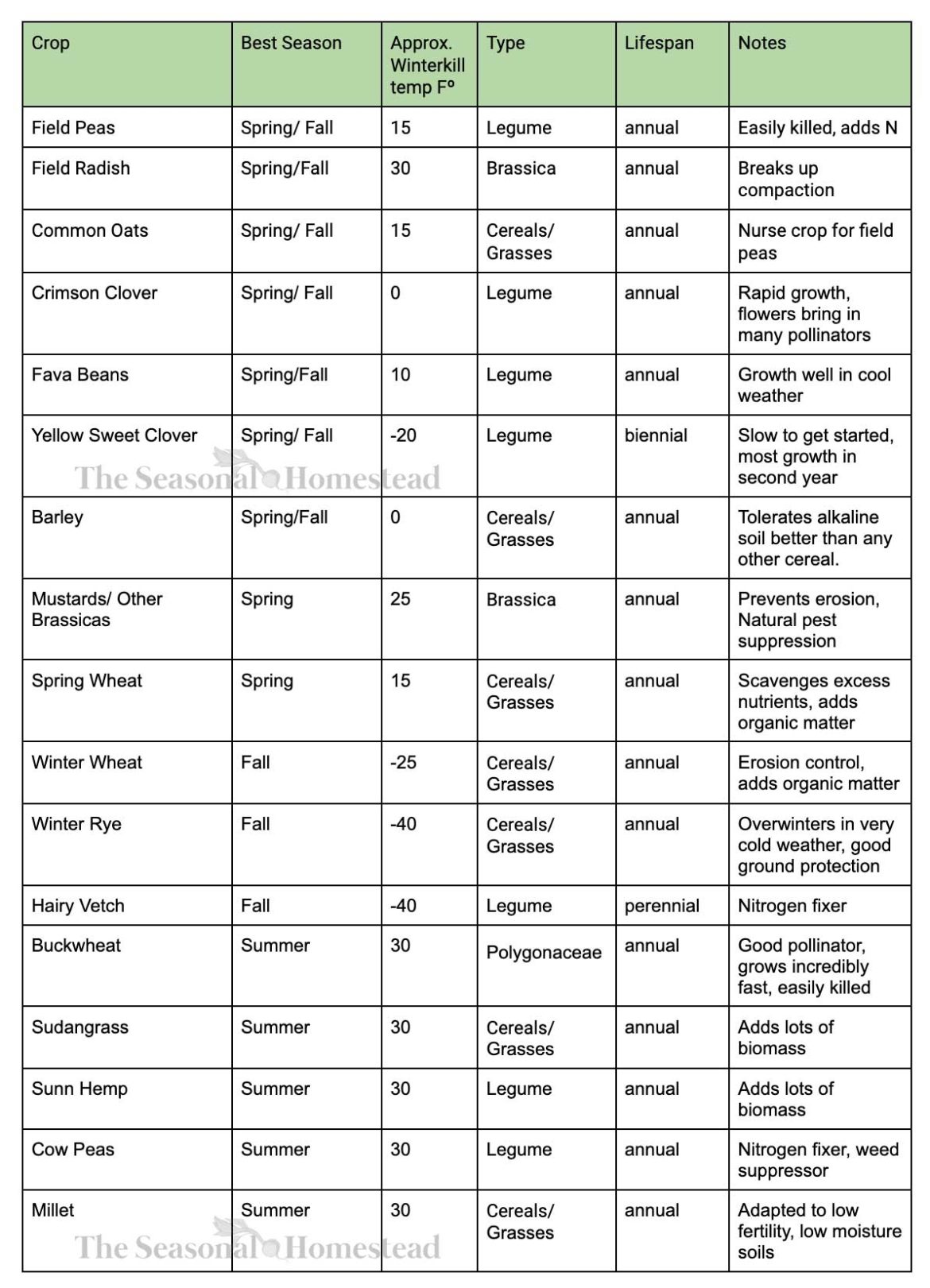 How to Use Cover Crops The Seasonal Homestead